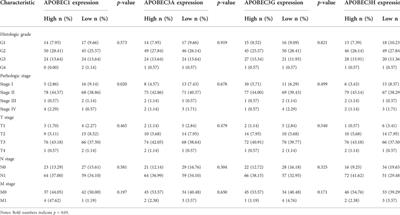 Prognostic value, immune signature and molecular mechanisms of the APOBEC family members APOBEC1, APOBEC3A, APOBEC3G and APOBEC3H in pancreatic adenocarcinoma